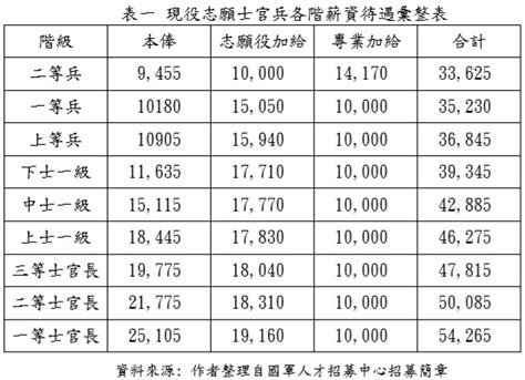 國軍本俸查詢|志願役現役軍人俸表(軍人待遇條例第四條第二項附表)